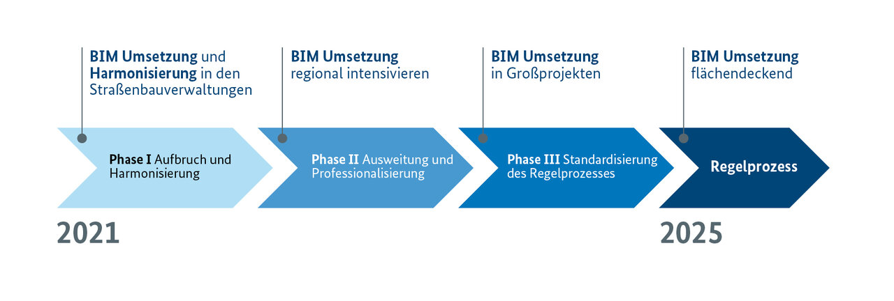 Das Phasenmodell der BIM-Implementierung sieht drei Phasen vor, Startjahr ist 2021, ab 2025 soll BIM in den Regelprozess übergehen