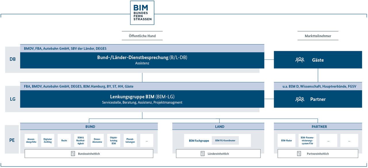 Die Grafik zeigt die Projektorganisation Masterplan BIM Bundesfernstraßen